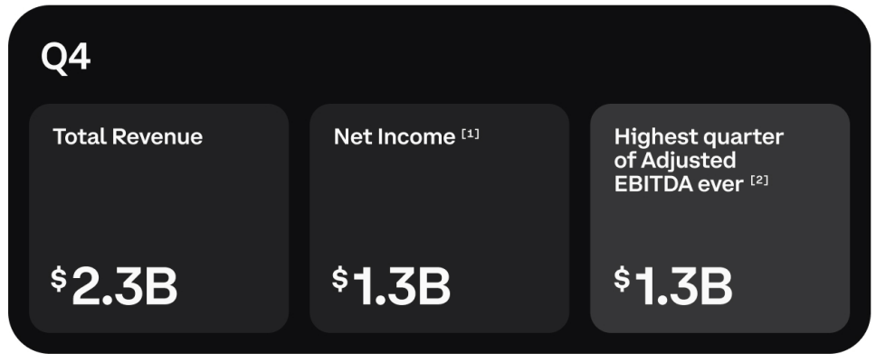 Coinbase的强劲第四季度表现超越华尔街的预测