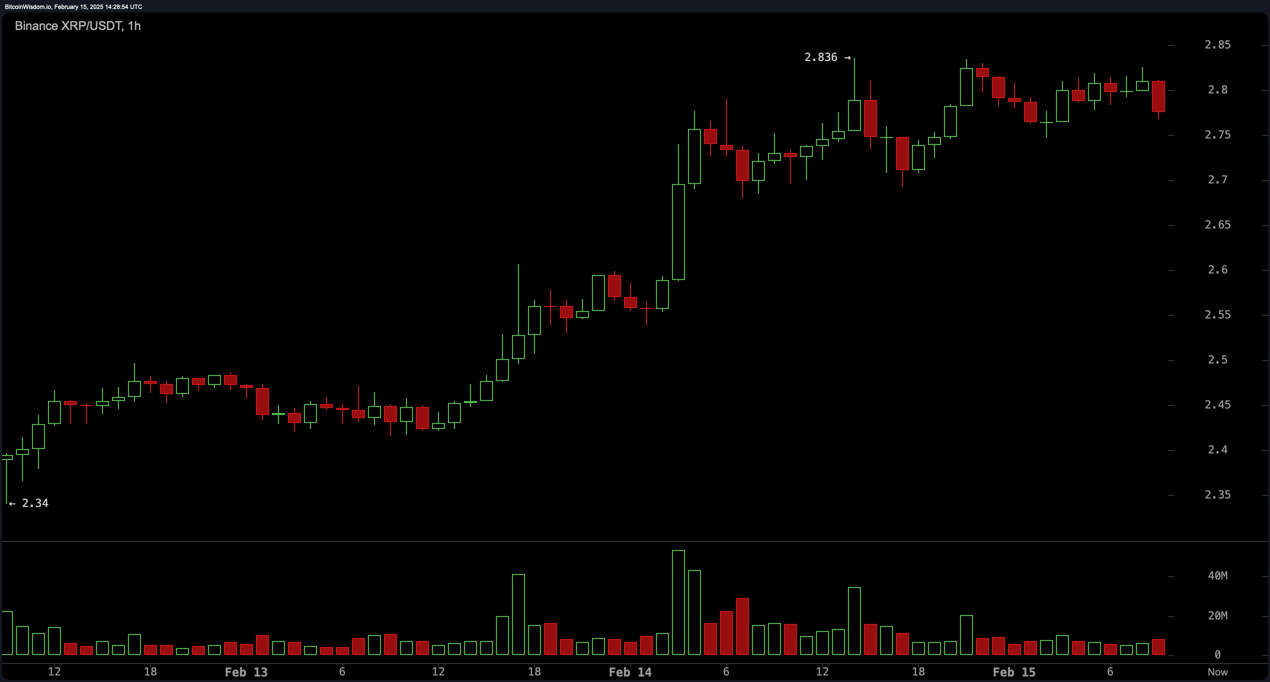 XRP价格分析：牛市瞄准$3.40，动能增强