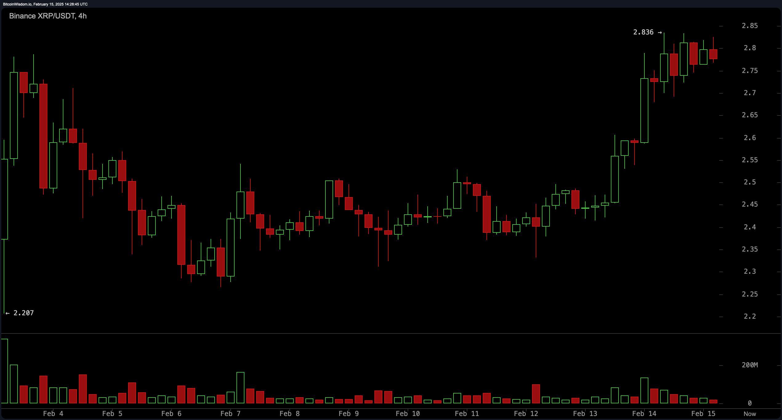 XRP价格分析：牛市瞄准$3.40，动能增强