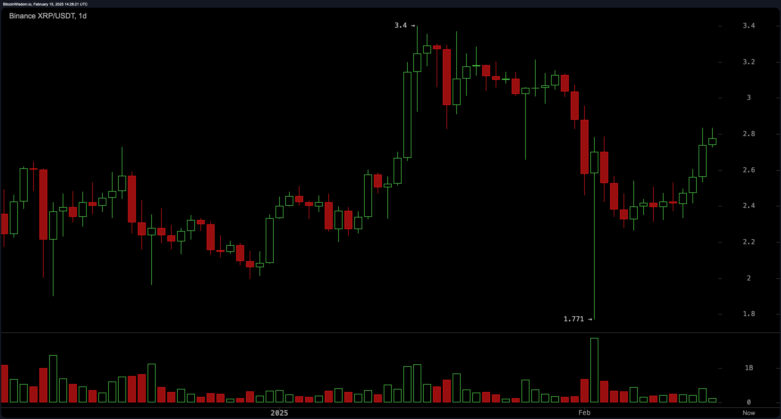 XRP价格分析：牛市瞄准$3.40，动能增强