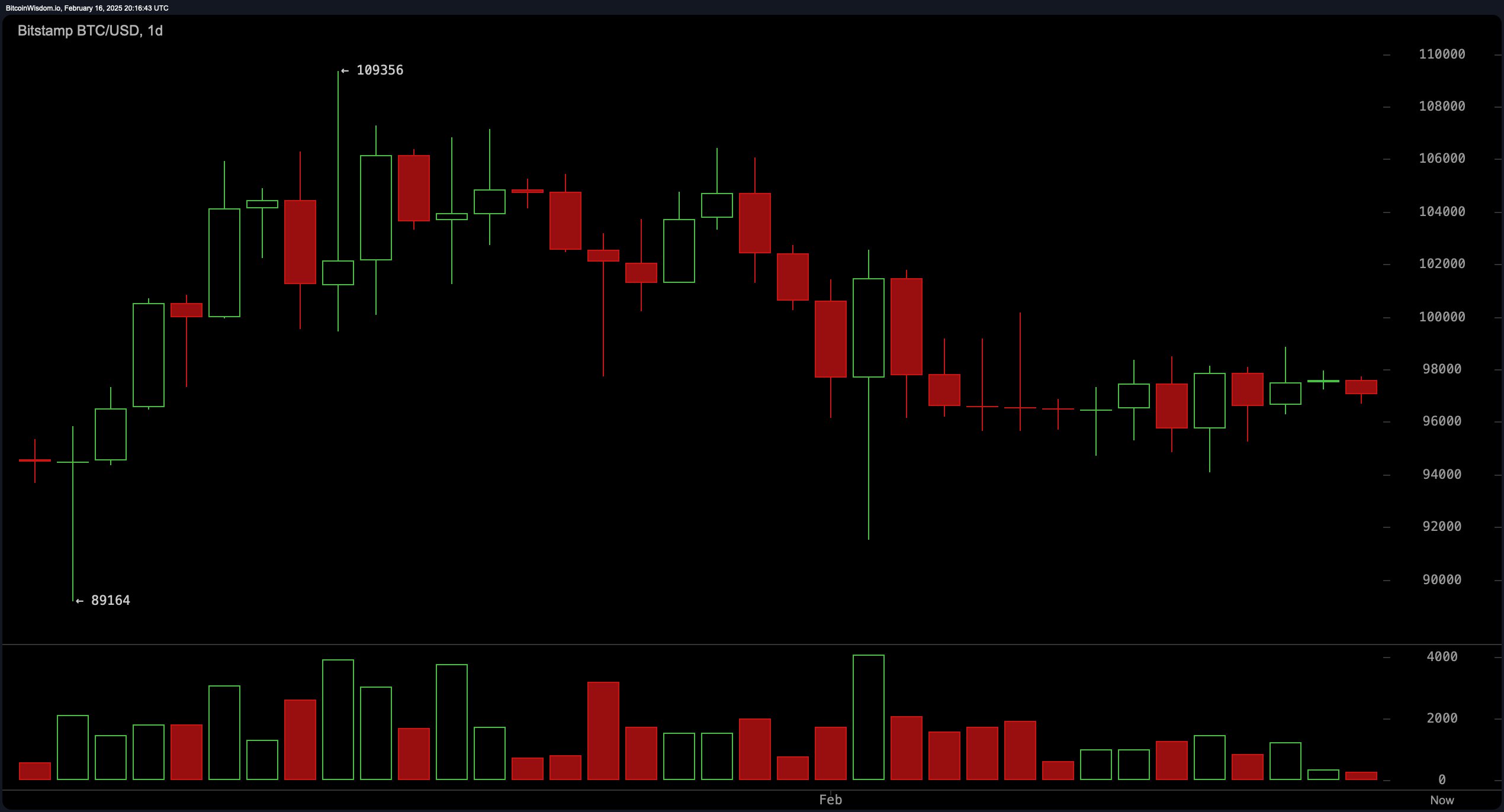 Bitcoin Price Analysis: Traders Brace for Explosive Move — Here’s the $96K Line in the Sand