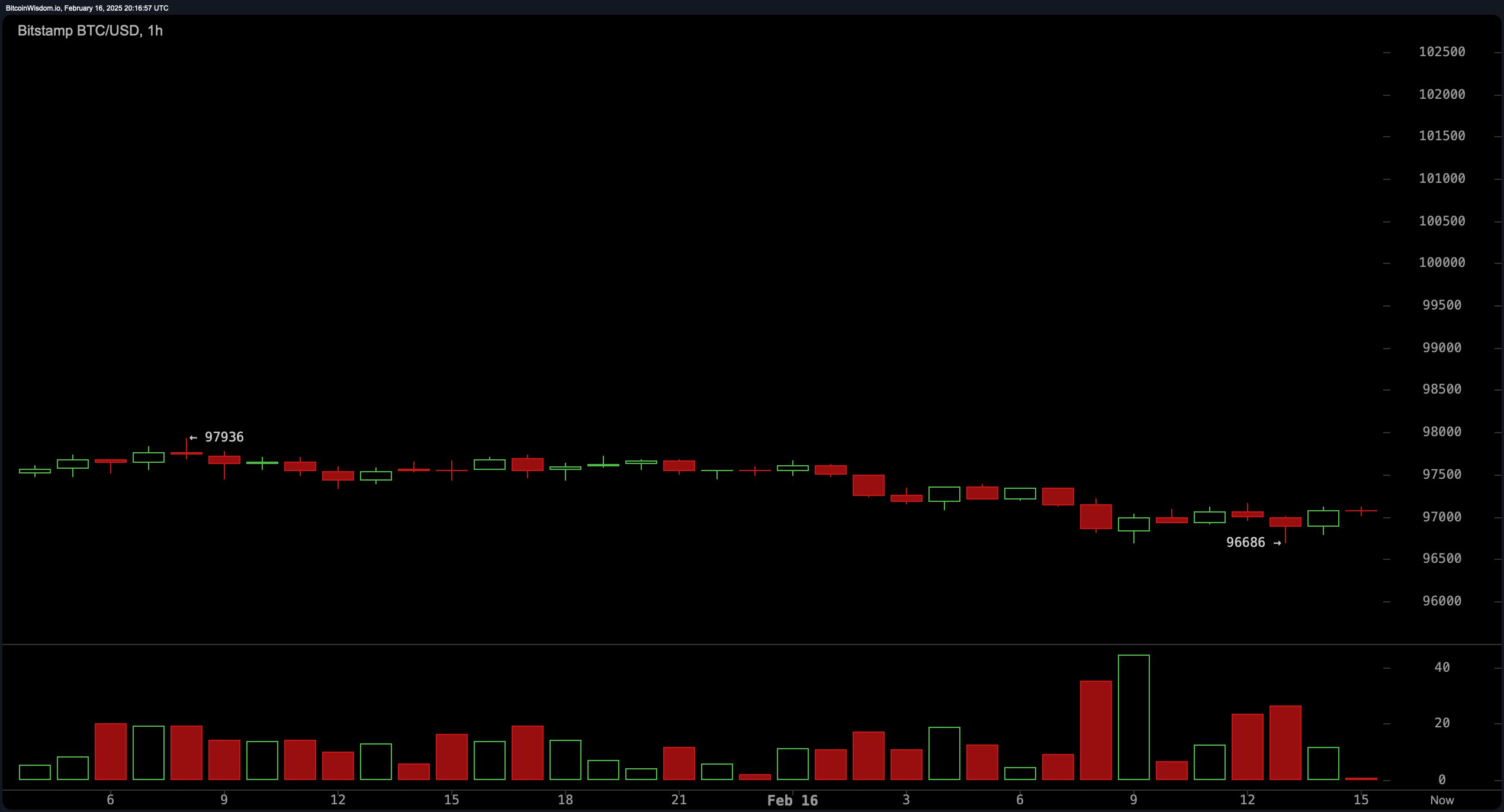 Bitcoin Price Analysis: Traders Brace for Explosive Move — Here’s the $96K Line in the Sand