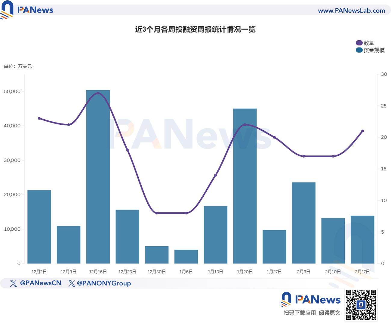 Financing Weekly Report | 21 Public Financing Events; DeFi Platform Legends Completes $15 Million Financing, with Participation from a16z and Coinbase Ventures