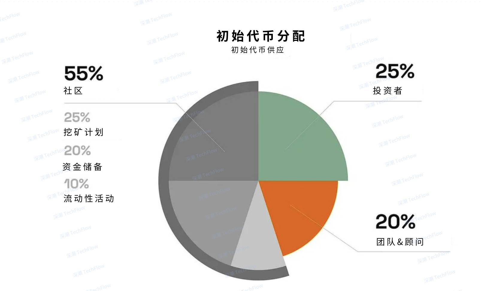 越来越多代币要 TGE，我该如何评判项目的好坏？_aicoin_图7