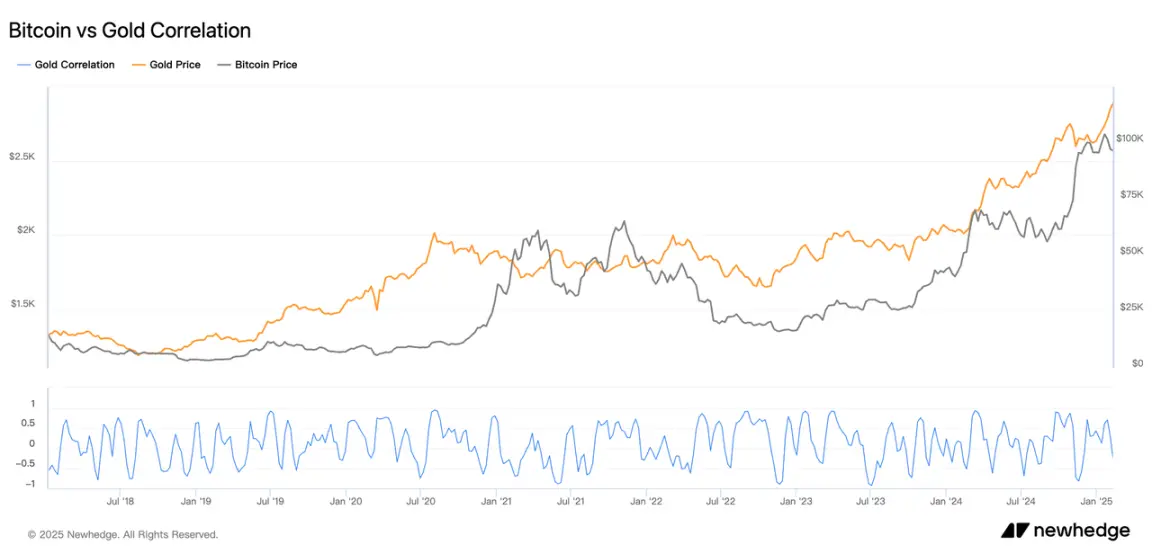 Gold prices repeatedly hit historical highs, why can't "digital gold" Bitcoin do the same?