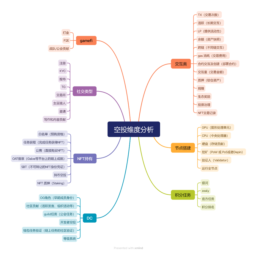 撸空投高阶攻略：穿透女巫迷雾的生存法则_aicoin_图1