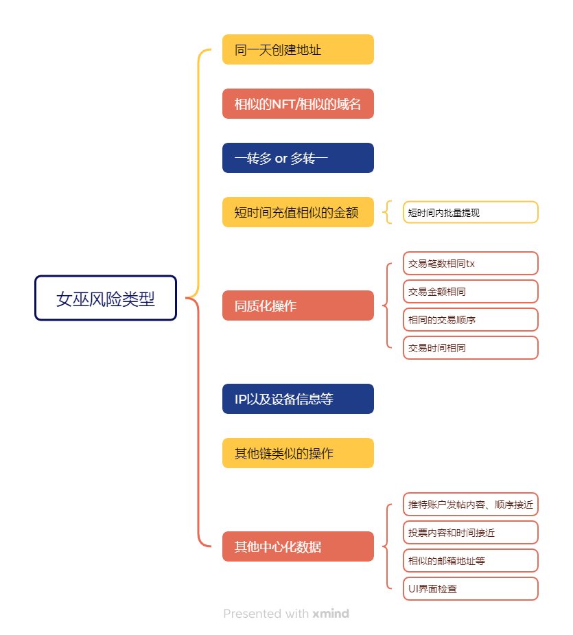 撸空投高阶攻略：穿透女巫迷雾的生存法则_aicoin_图2