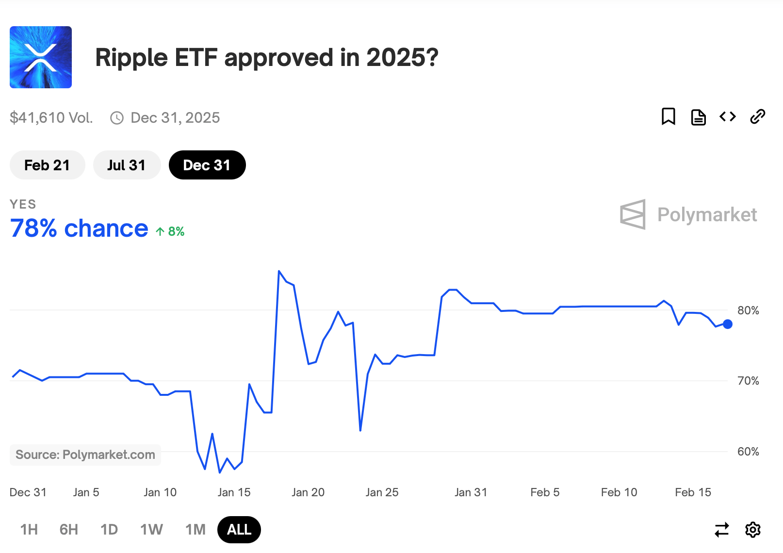 Polymarket投注信号显示SEC批准XRP ETF的机会为78%，SOL和LTC基金的机会更高