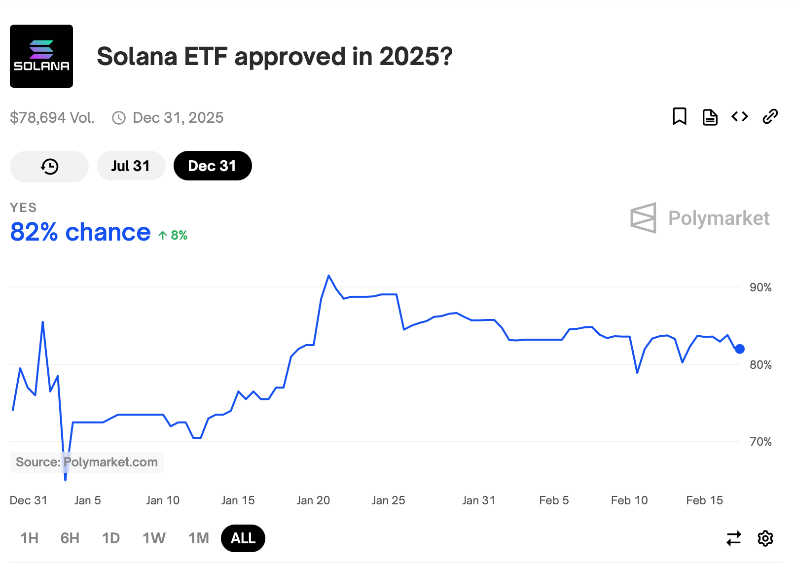 Polymarket投注信号显示SEC批准XRP ETF的机会为78%，SOL和LTC基金的机会更高