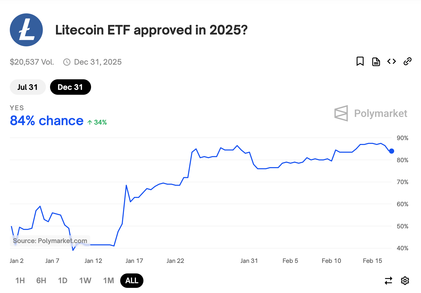 Polymarket投注信号显示SEC批准XRP ETF的机会为78%，SOL和LTC基金的机会更高