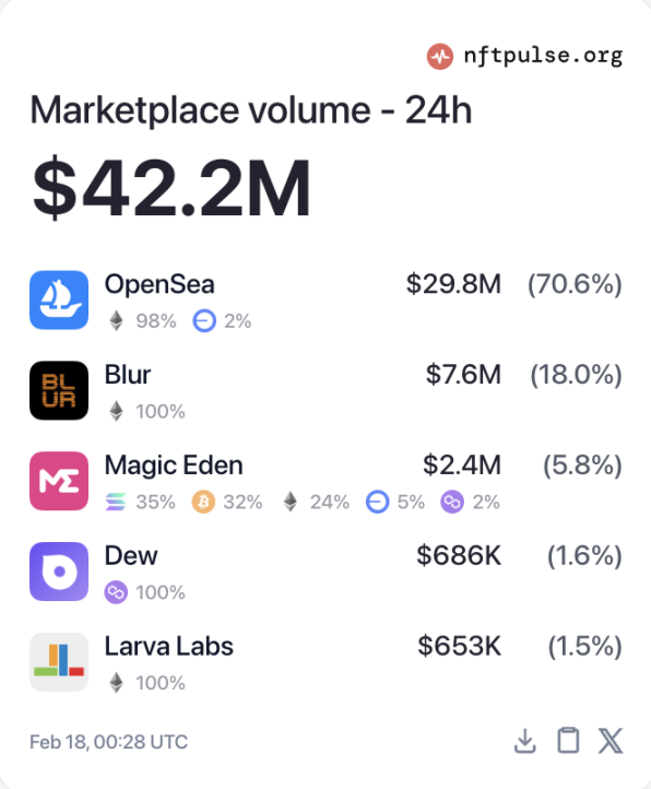 OpenSea沉浮七年，曾经的NFT交易所“一哥”还是选择了发币_aicoin_图9