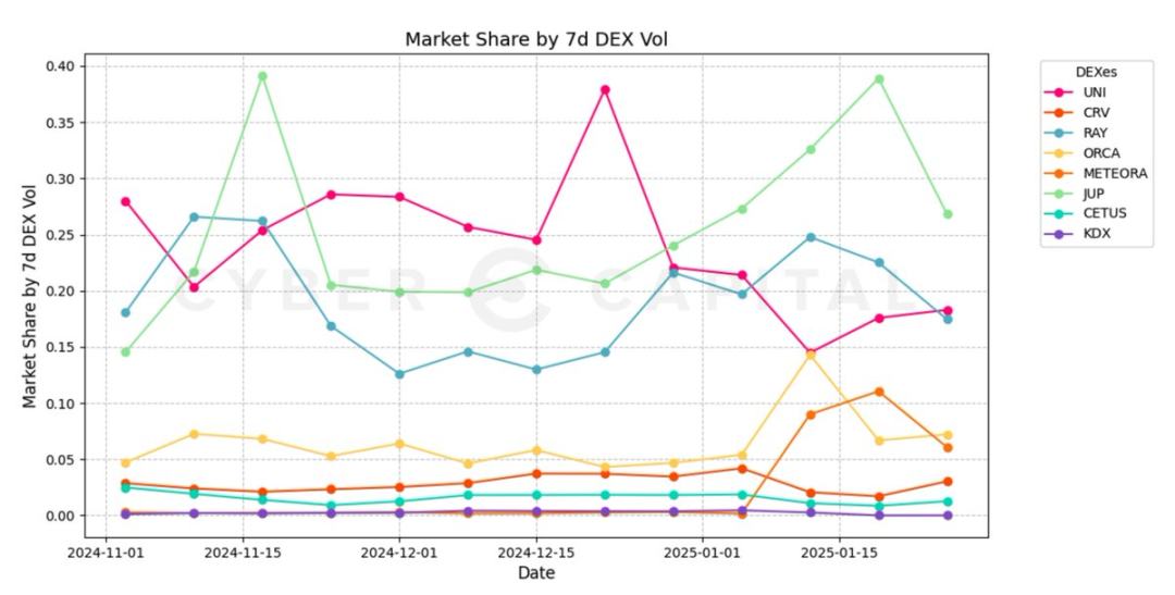 速览Solana DEX竞争格局：Raydium、Jupiter、Orca和Meteora，谁更有潜力_aicoin_图1