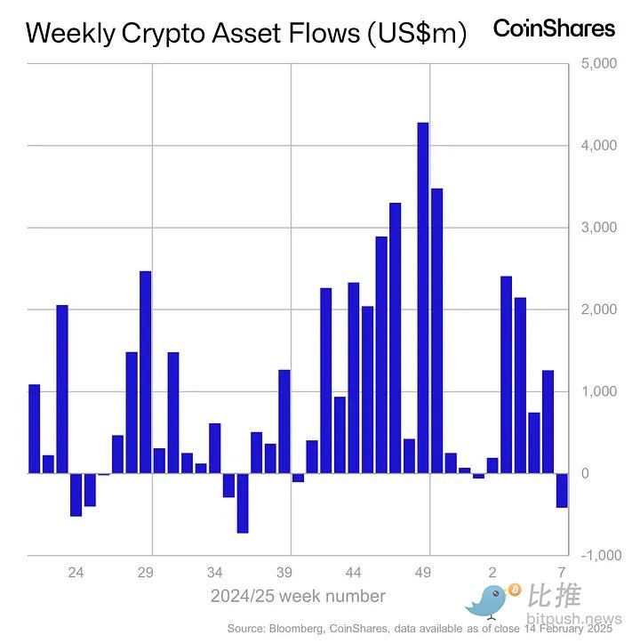 热点渐失、ETP流出，BTC或测试9.2万美元支撑位_aicoin_图2