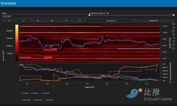 热点渐失、ETP流出，BTC或测试9.2万美元支撑位_aicoin_图3