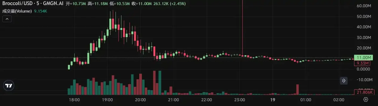 新 $BROCCOLI 半小时速通 50M，复盘这场捐款引发的「西兰花大战」_aicoin_图1