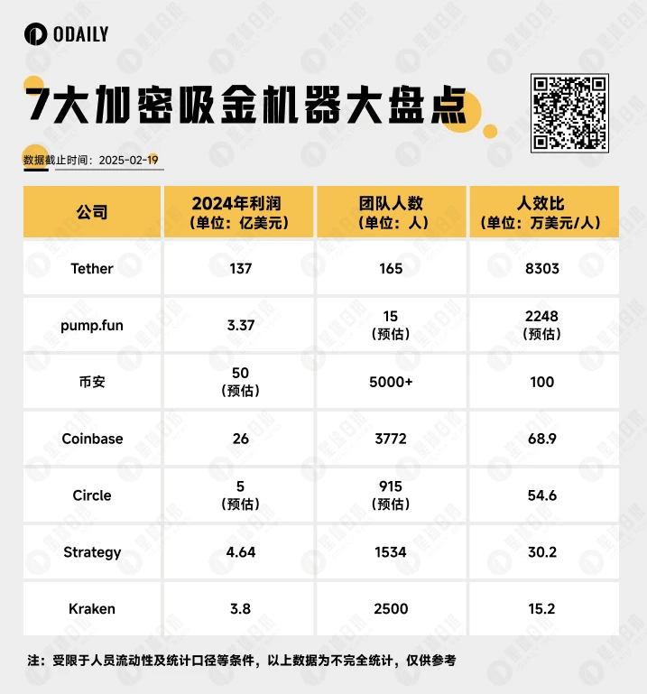 7大加密吸金机器盘点，谁才是加密世界终极“税官”？