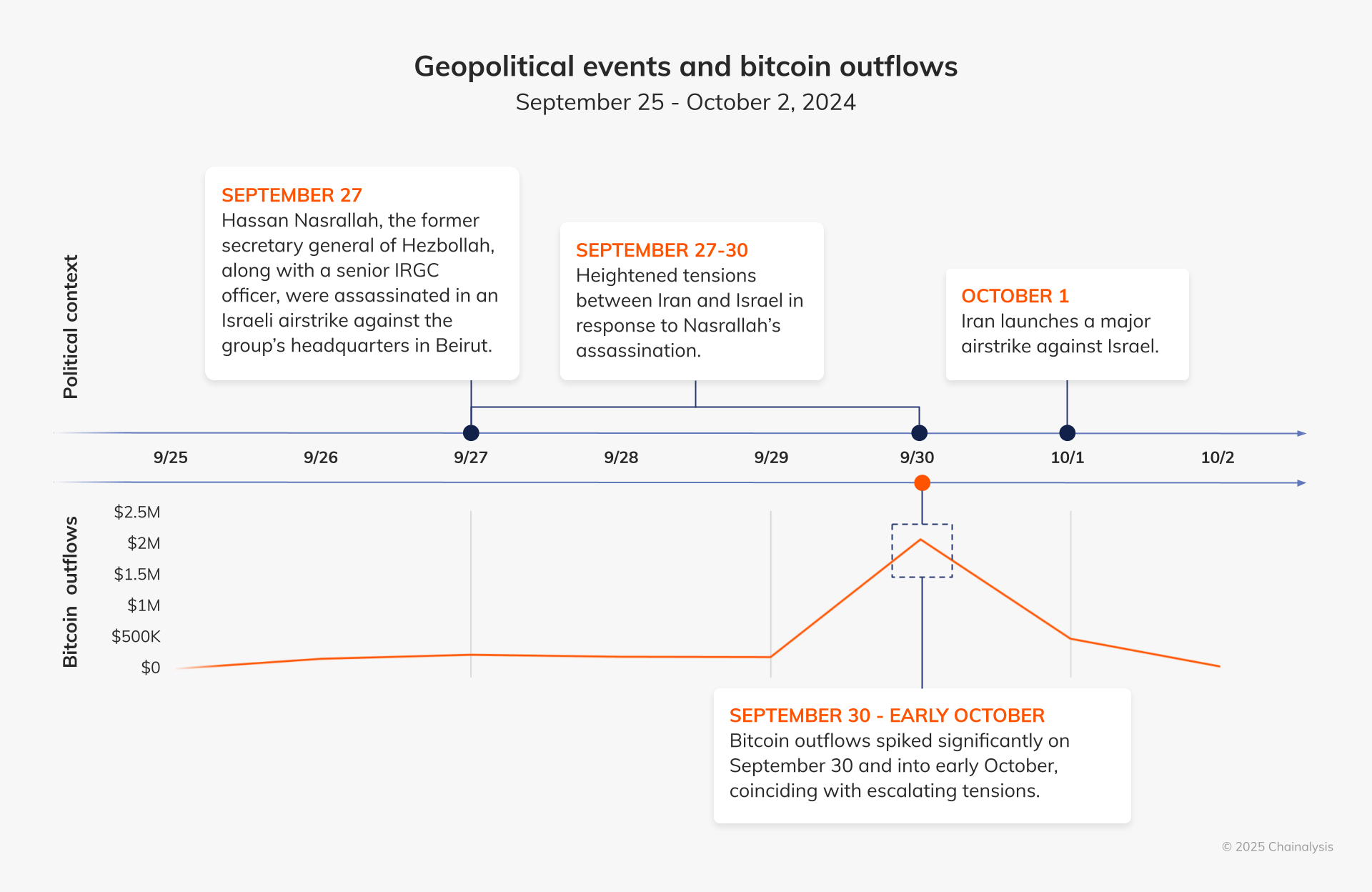 比特币在伊朗经济危机中成为对冲工具，Chainalysis研究显示