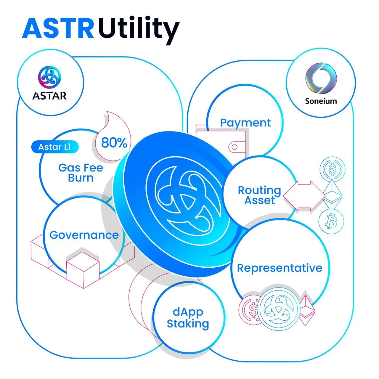 Astar-Soneium Alliance: A Case Study on the Mainstreaming of Web3