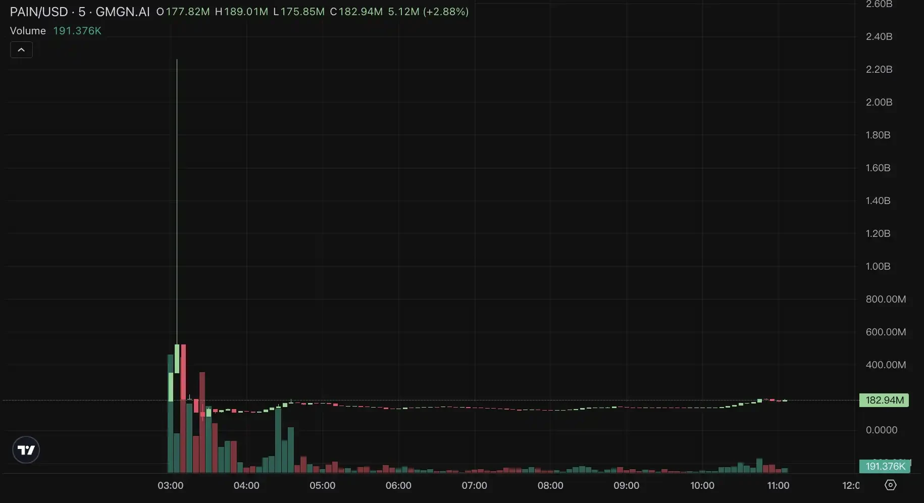 预售收益高达5倍，PAIN能拯救meme市场吗？_aicoin_图1