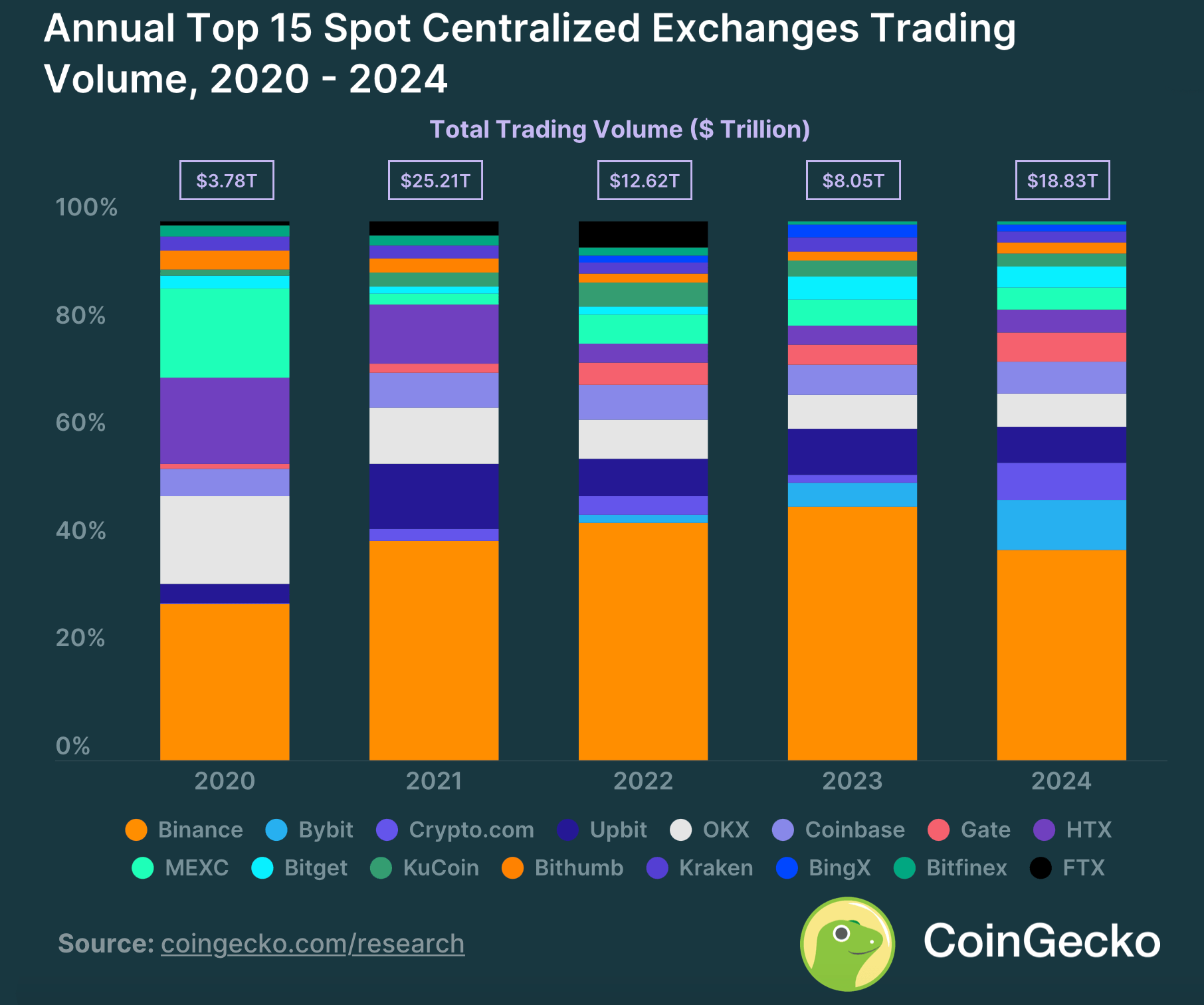 Crypto.com的爆炸性增长重塑交易所排名