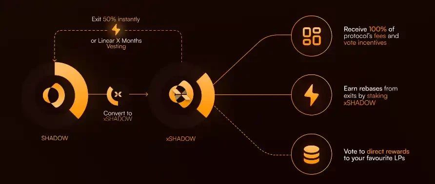 一周暴涨500%，读懂Sonic的「DeFi发动机」Shadow Exchange