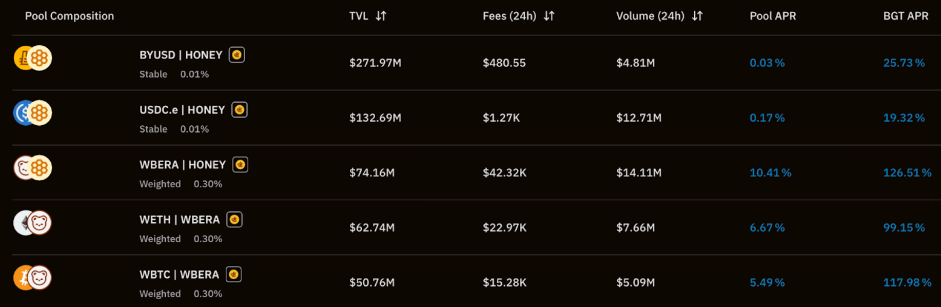 Berachain 上能玩什么？全面了解主网关键应用和收益策略_aicoin_图2