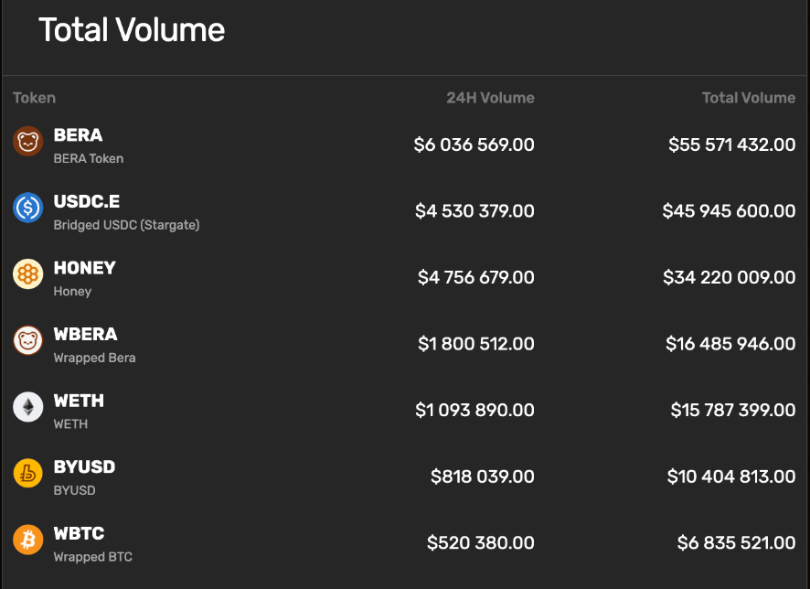 Berachain 上能玩什么？全面了解主网关键应用和收益策略_aicoin_图6