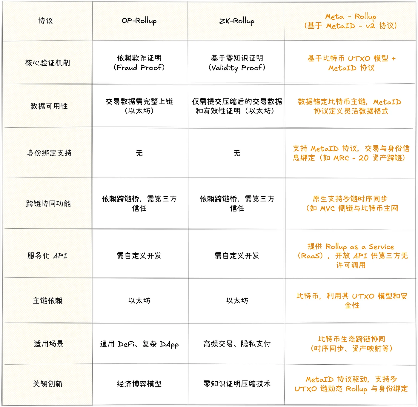 Meta-Rollup正式上线，一文读懂其技术创新和应用场景