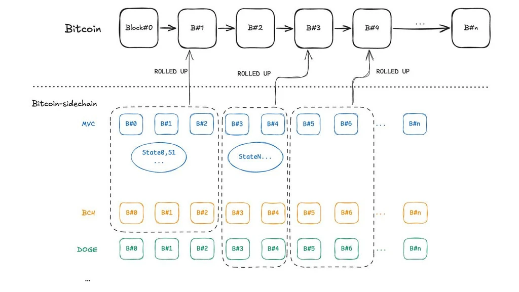 构建统一的加密货币生态：比特币上的Rollup与UTXO网络的融合_aicoin_图1