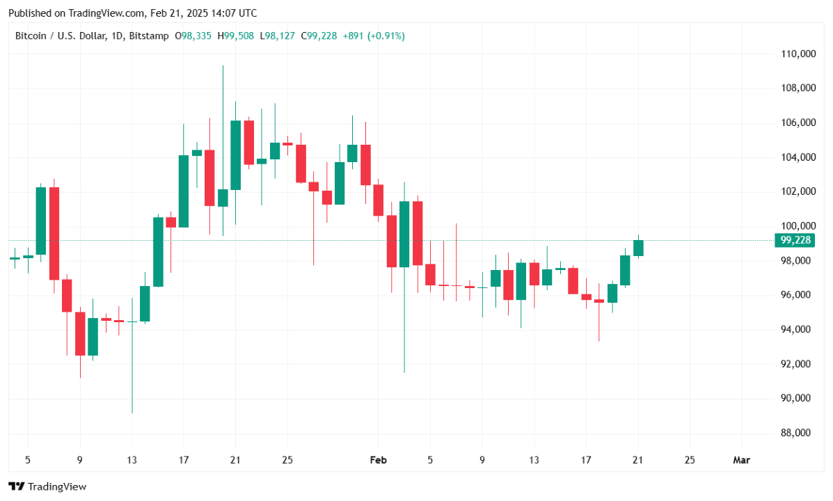 比特币接近$100K，交易量和期货兴趣激增