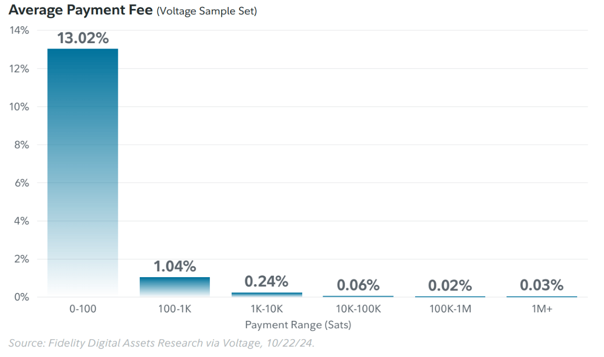 比特币闪电网络容量跃升384%