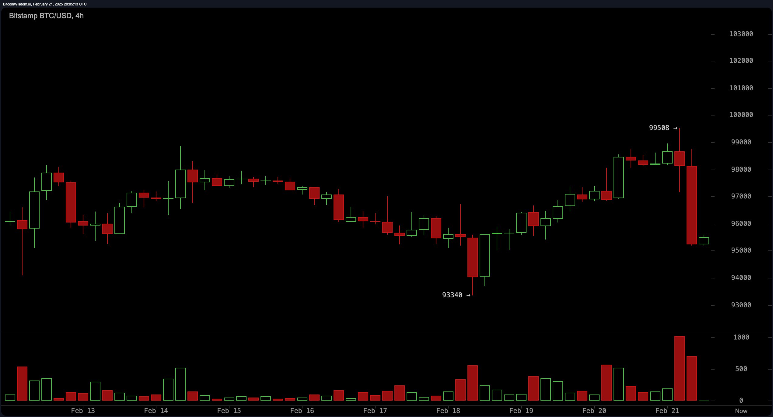 比特币价格分析：Bybit黑客攻击引发市场波动；BTC测试95,000美元的关键支撑