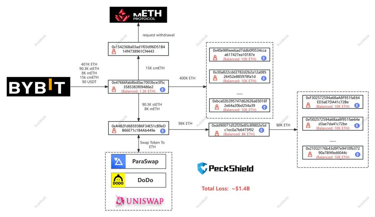 朝鲜拉撒路集团在14.6亿美元Bybit加密货币盗窃背后的复杂战术