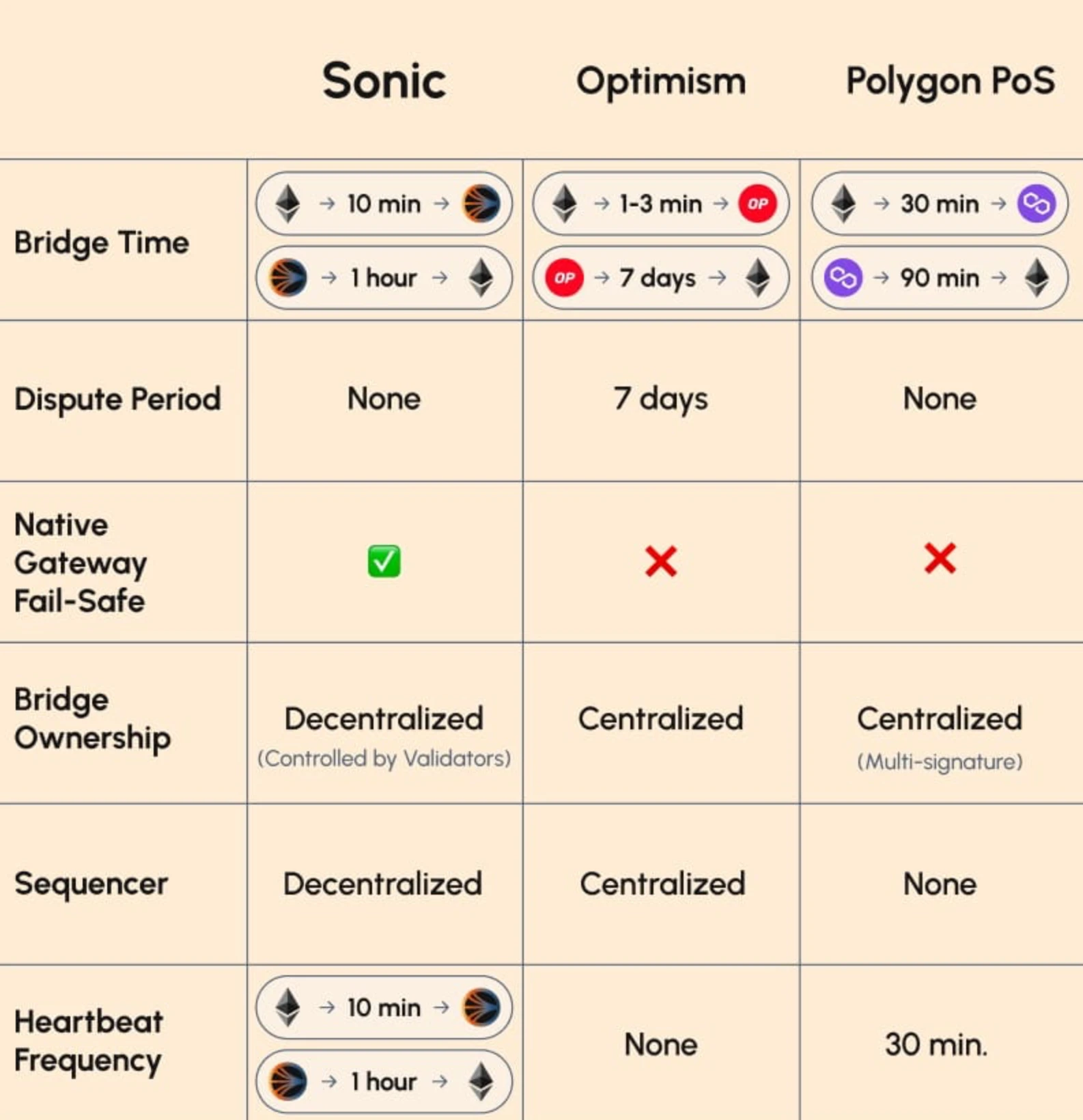 深度解析Sonic市值接近前高的根本因素