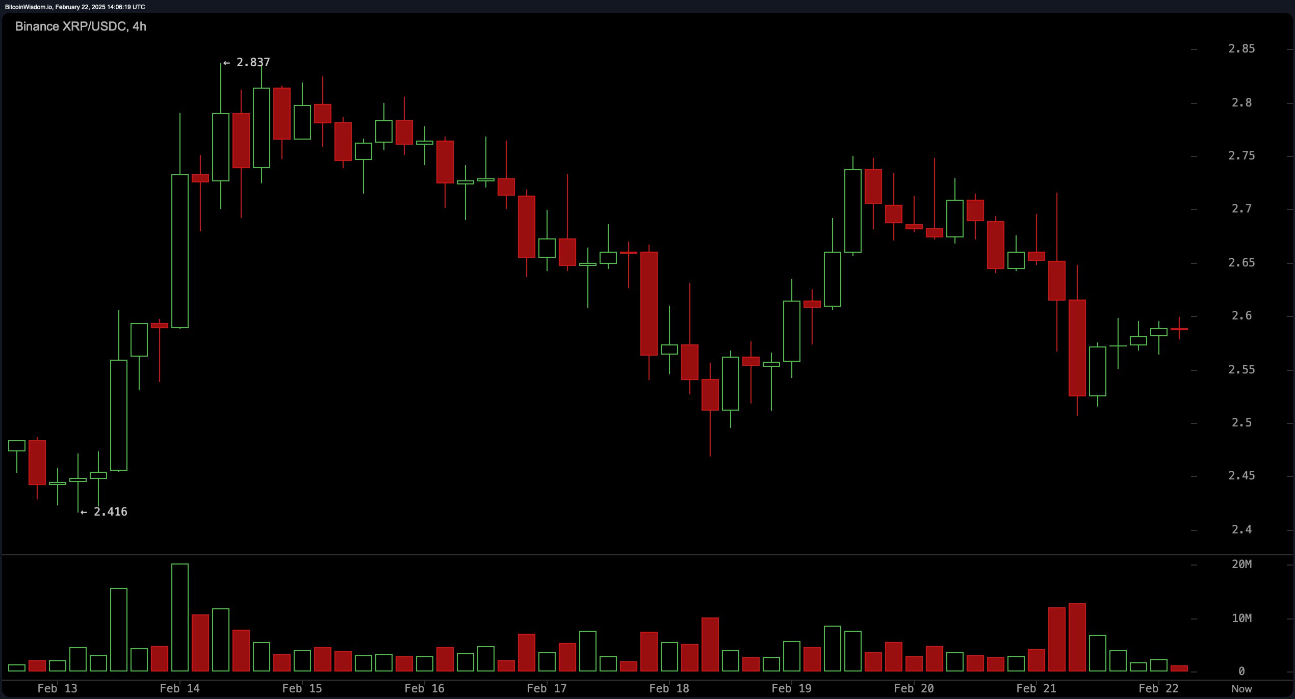 XRP价格分析：加密交易者准备迎接XRP接近关键水平的狂野之旅