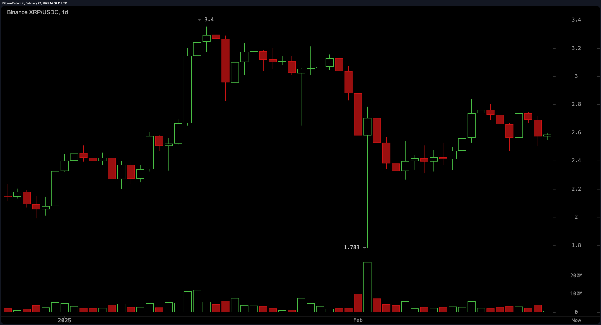 XRP价格分析：加密交易者准备迎接XRP接近关键水平的狂野之旅