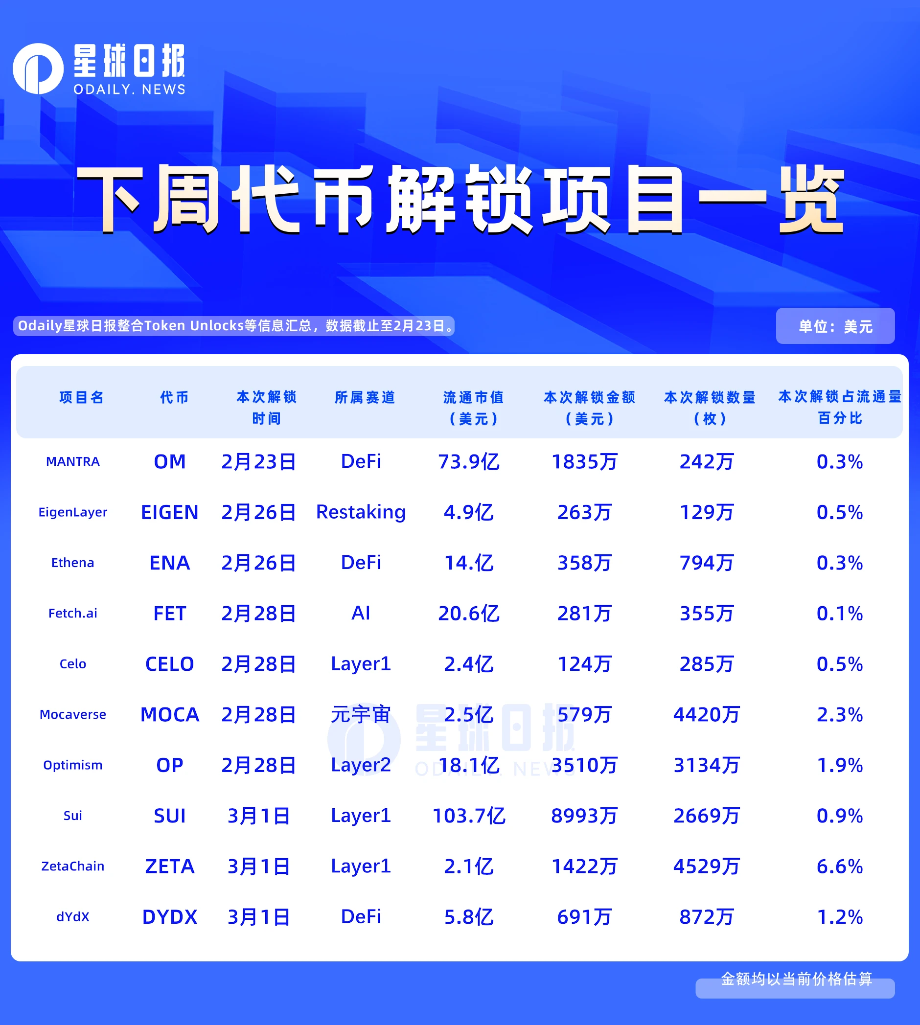 一周代币解锁：ZETA解锁占流通量6.6%的代币