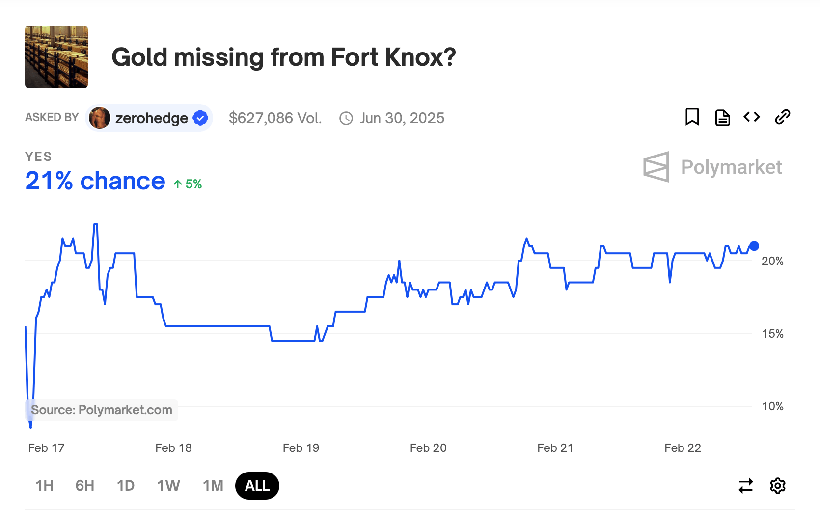 美国是否持有其著名的黄金储备？Polymarket下注21%认为福特诺克斯的黄金是海市蜃楼