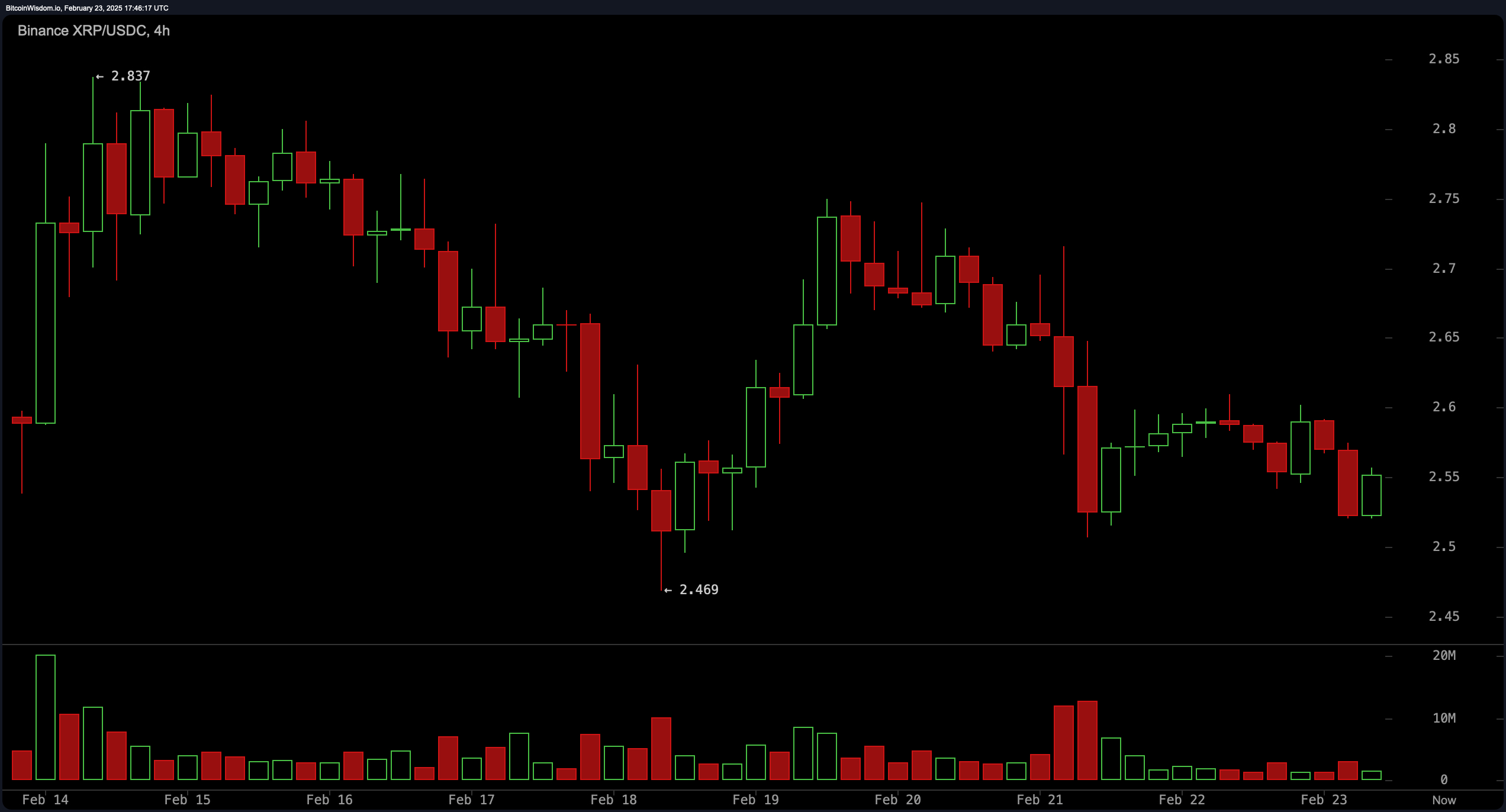 XRP价格观察：XRP陷入僵局——接下来是爆发还是崩溃？