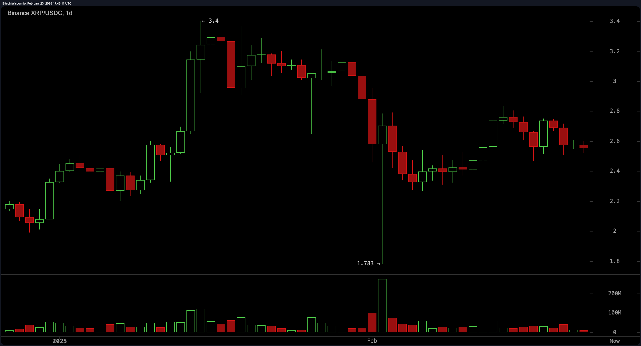 XRP价格观察：XRP陷入僵局——接下来是爆发还是崩溃？