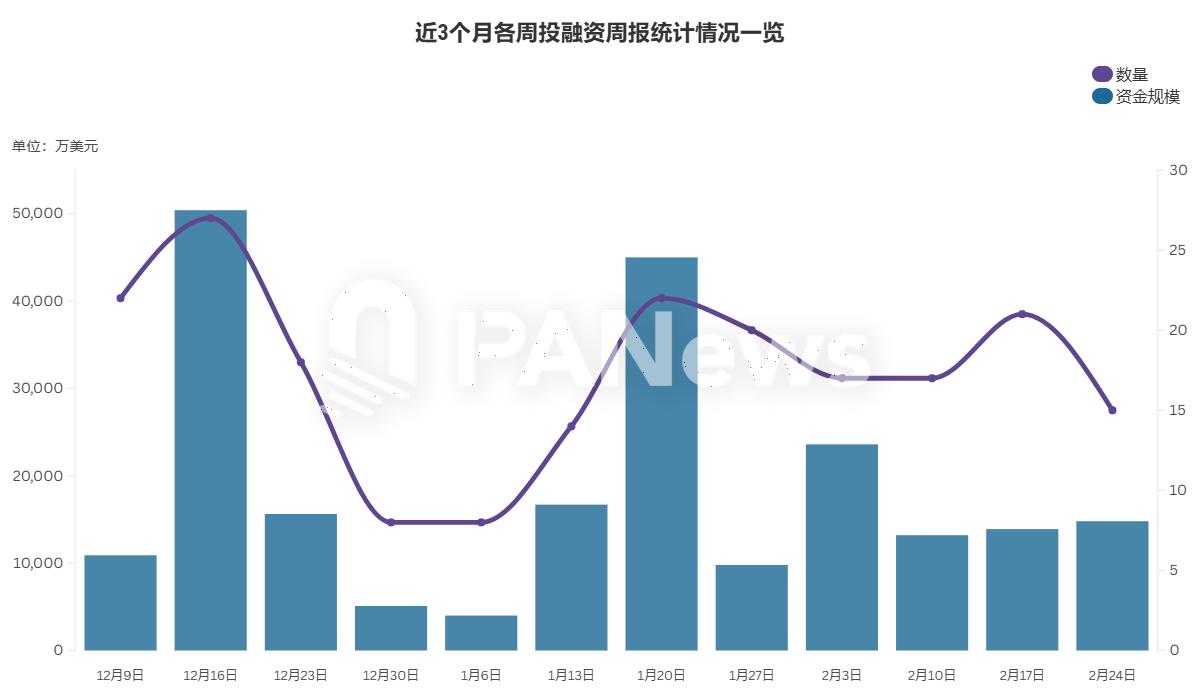 融资周报 | 公开融资事件15起；加密安全平台Blockaid完成5000万美元B轮融资，Ribbit Capital领投