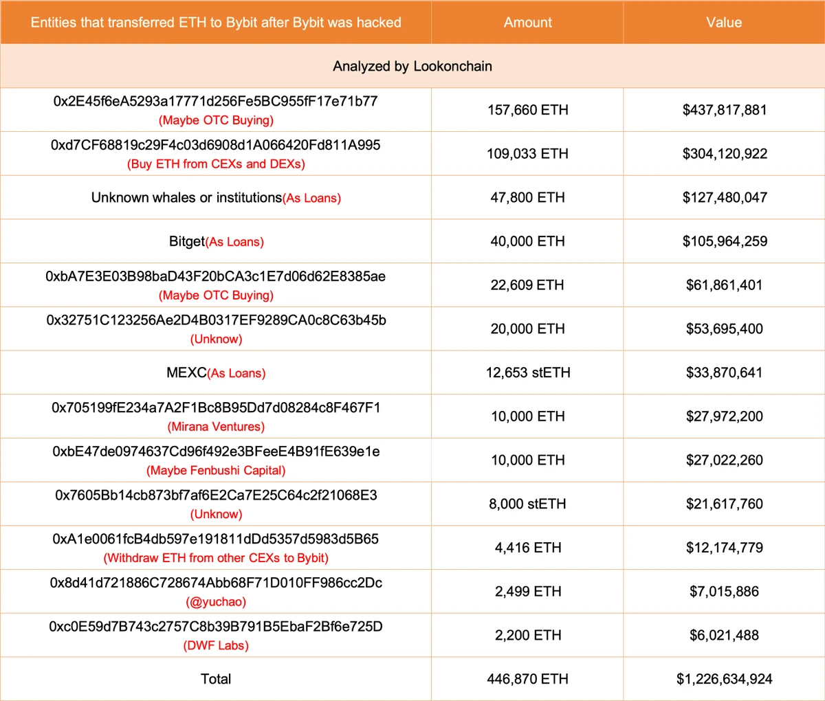 Bybit黑客已出售5.7万枚ETH，接下来会带崩市场吗？_aicoin_图3