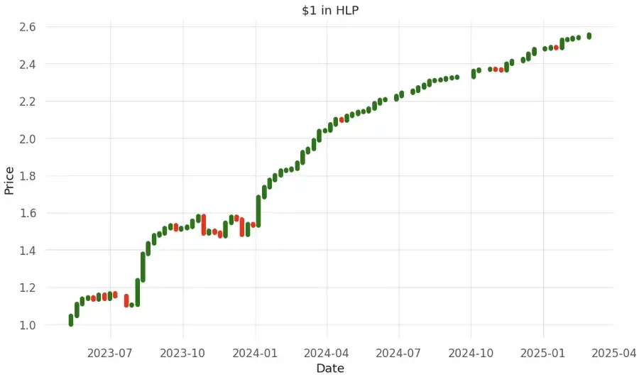 行情遇冷，如何通过Hyperliquid HLP金库赚取稳定收益？