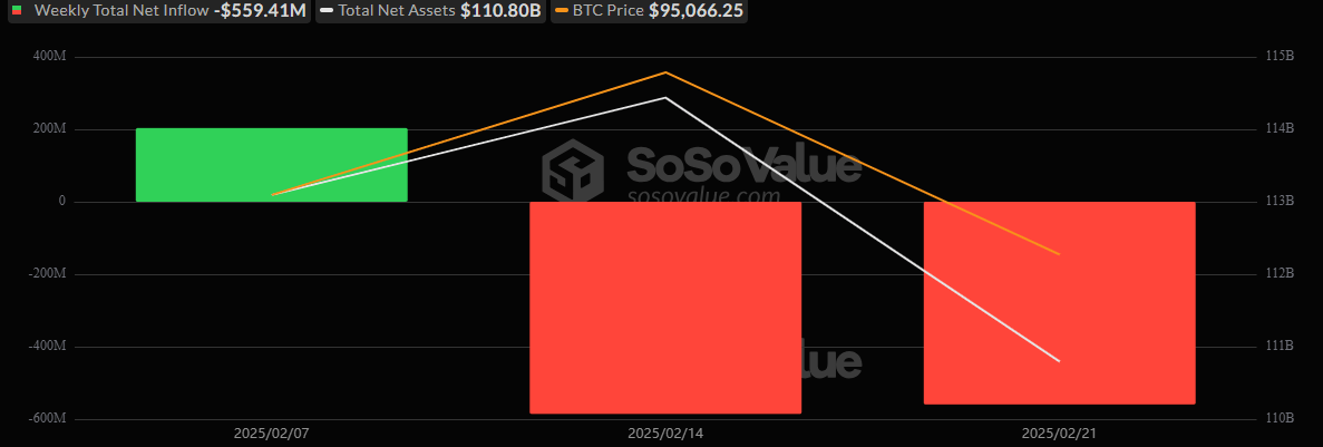 ETF每周回顾：比特币ETF连续两周流出，流出金额达5.59亿美元，以太坊ETF小幅增长160万美元