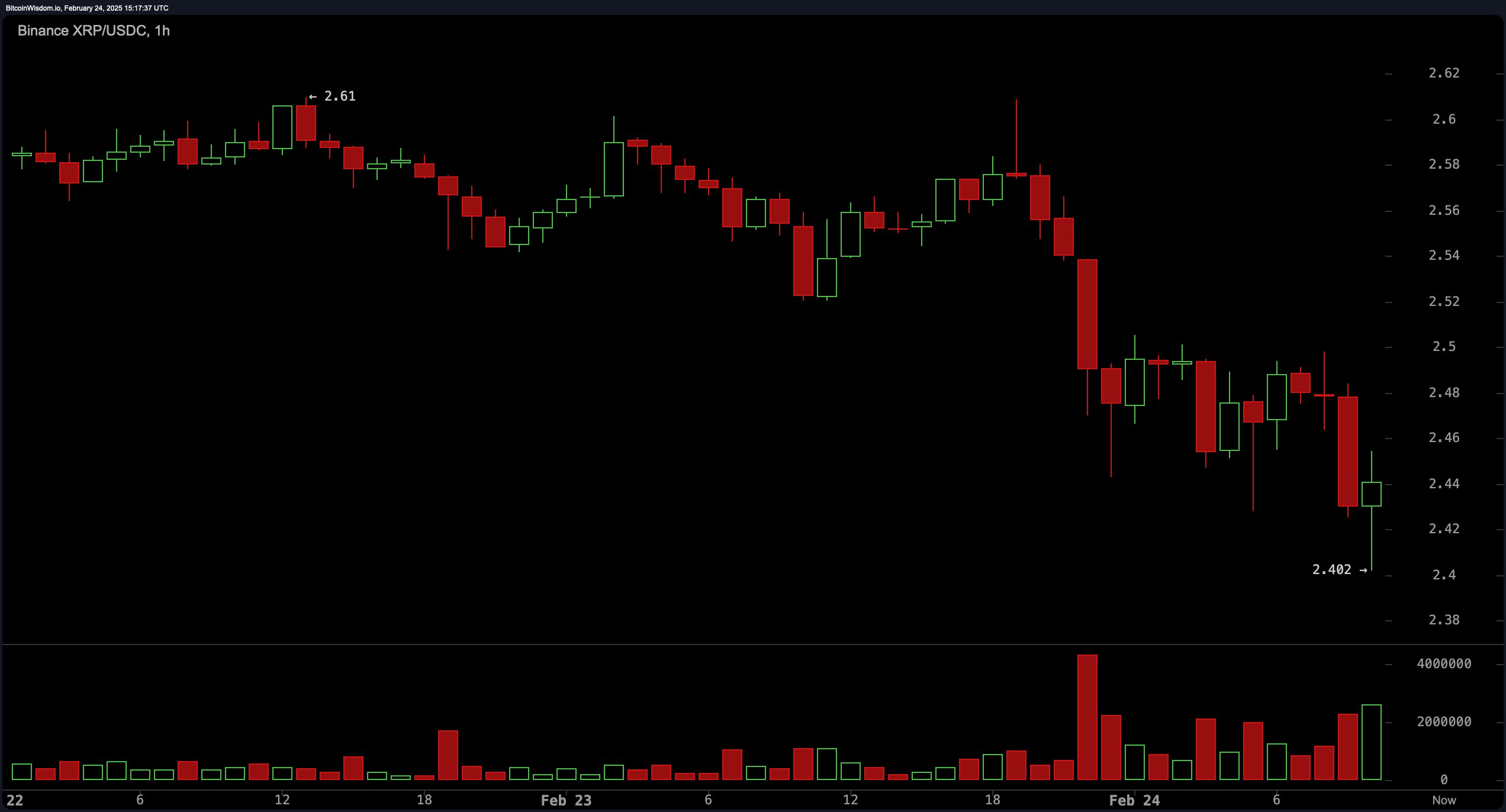 XRP价格观察：$2.40以下的突破在望吗？