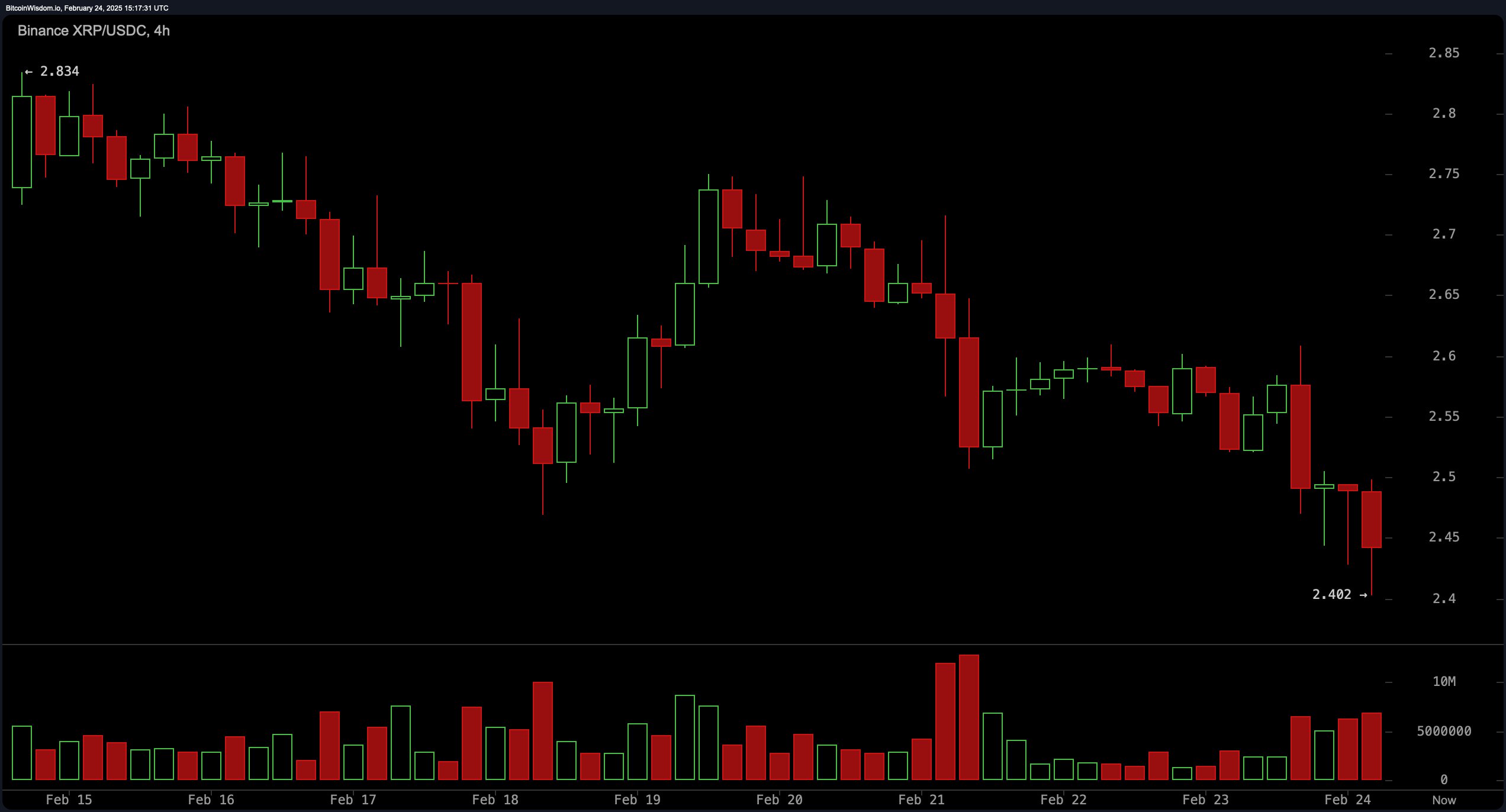 XRP价格观察：$2.40以下的突破在望吗？