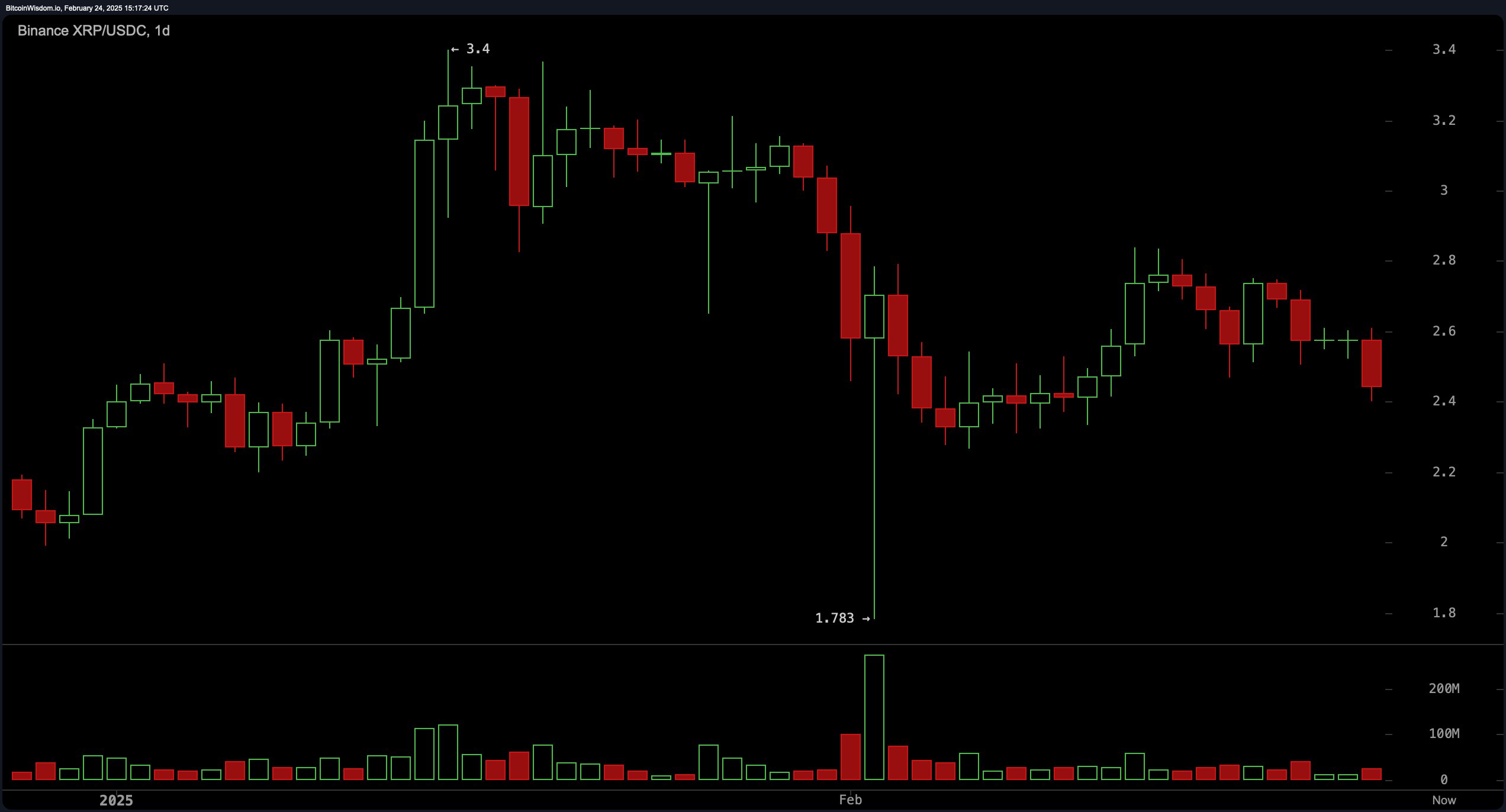 XRP价格观察：$2.40以下的突破在望吗？