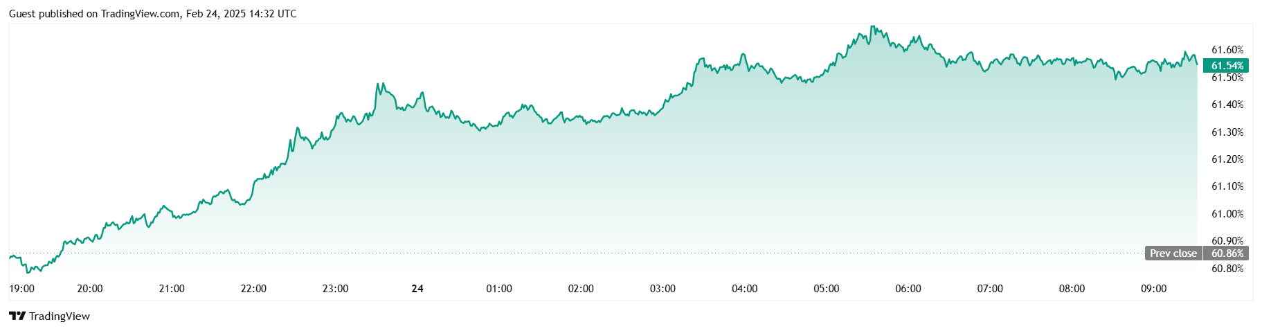 比特币因Bybit黑客攻击和美联储利率不确定性跌至95K