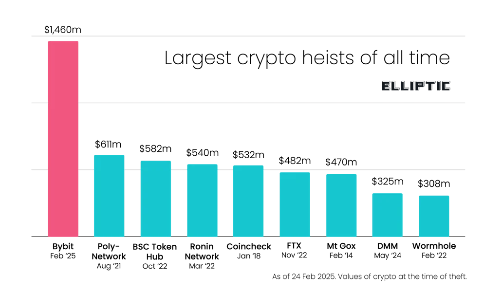 比特币因Bybit黑客攻击和美联储利率不确定性跌至95K