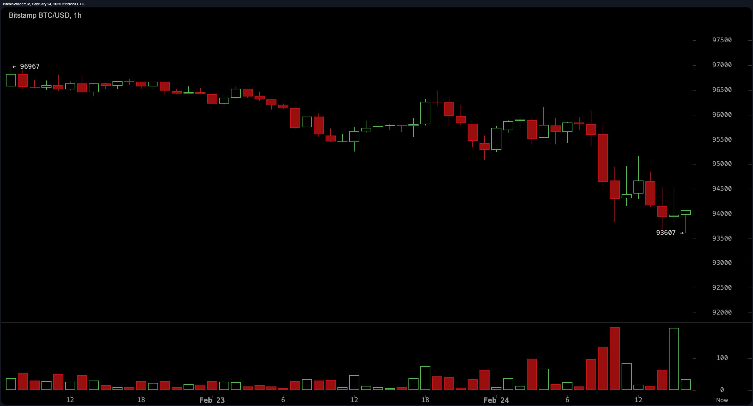 BTC价格分析：比特币在$93K关键支撑位的斗争 - 突破还是反弹？